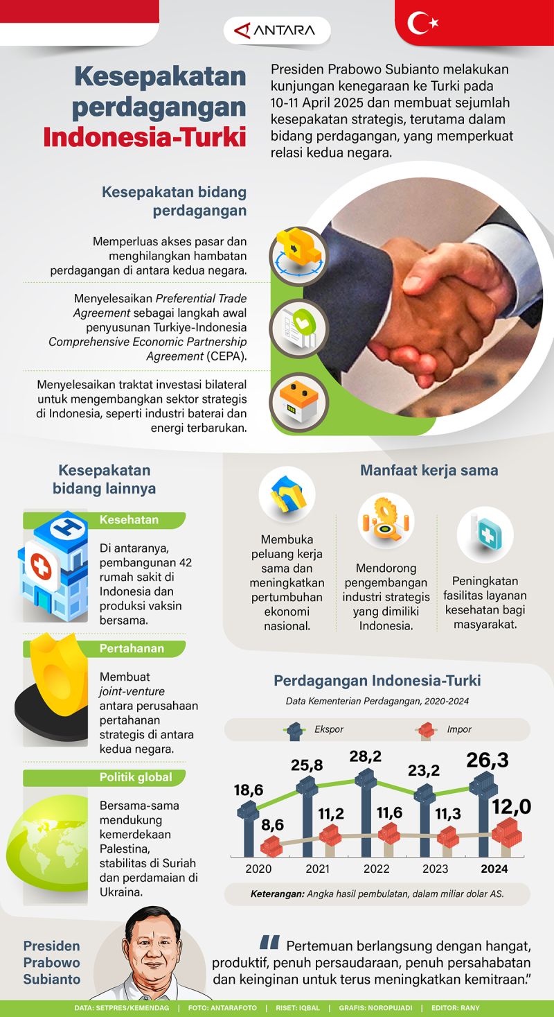 20250412-Kesepakatan-perdagangan-Indonesia-Turki.jpg