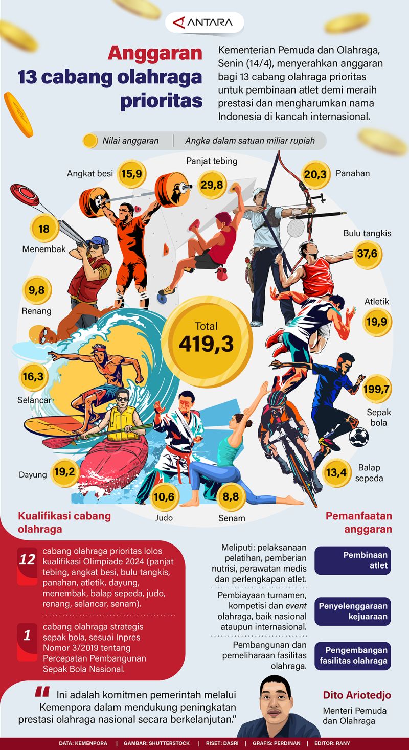 20250416-Anggaran-13-cabang-olahraga-prioritas.jpg