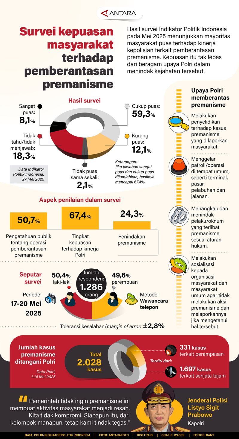 20250530-Survei-kepuasan-masyarakat-terhadap-pemberantasan-premanisme.jpg