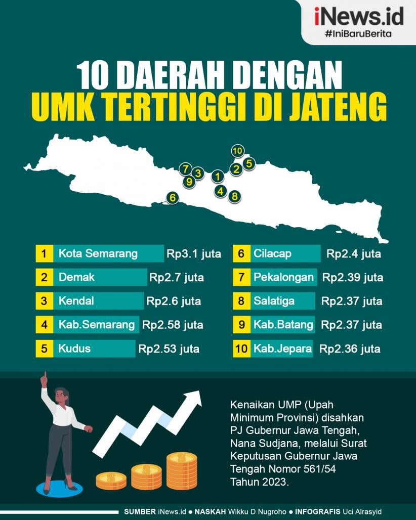 10_daerah_dengan_umk_tertinggi_di_jateng_1.jpg