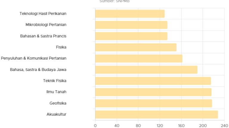 10-program-studi-ugm-paling-sepi-peminat-di-snbt-2024-peluang-masuk-lebih-besar-Xp2pkJF4w4.png