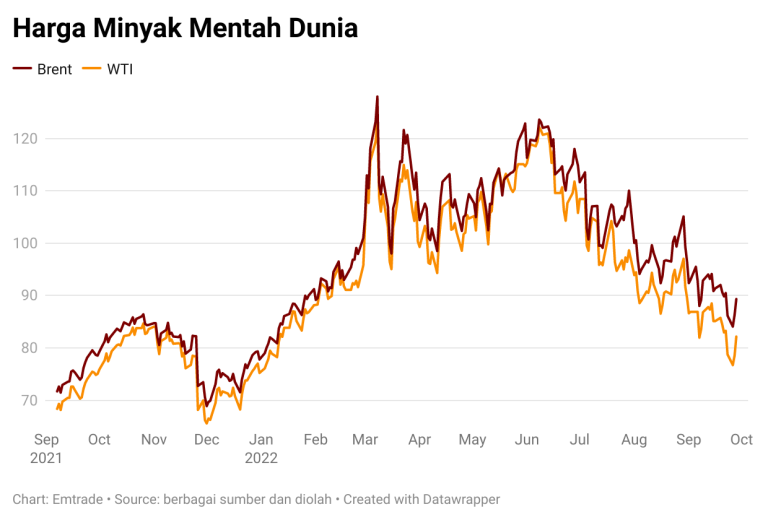 1664446801_mBOfP_harga_minyak_mentah_dunia.png